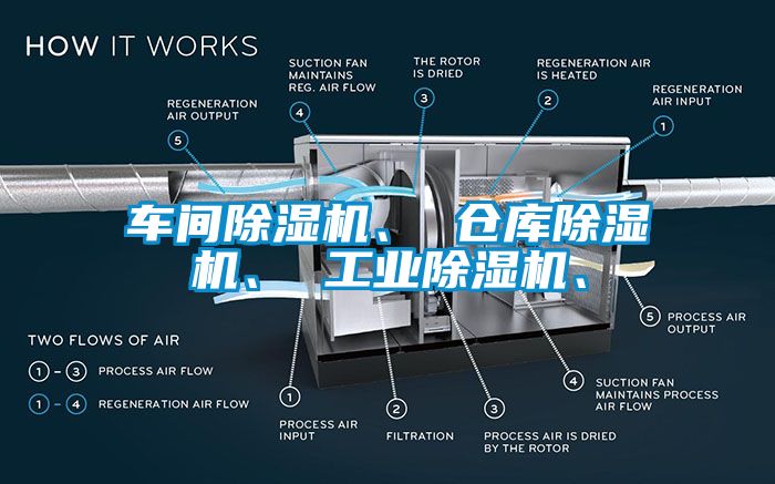 車間除濕機(jī)、 倉(cāng)庫(kù)除濕機(jī)、 工業(yè)除濕機(jī)、